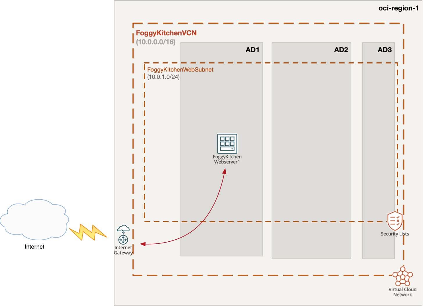 OCI Internet Gateway with Terraform — VCN, Subnet, Route Tables & Security Lists (2025 Edition)