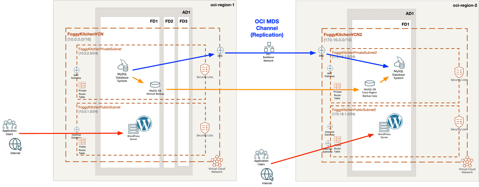Cross-Region Replication for OCI MySQL HeatWave with Terraform