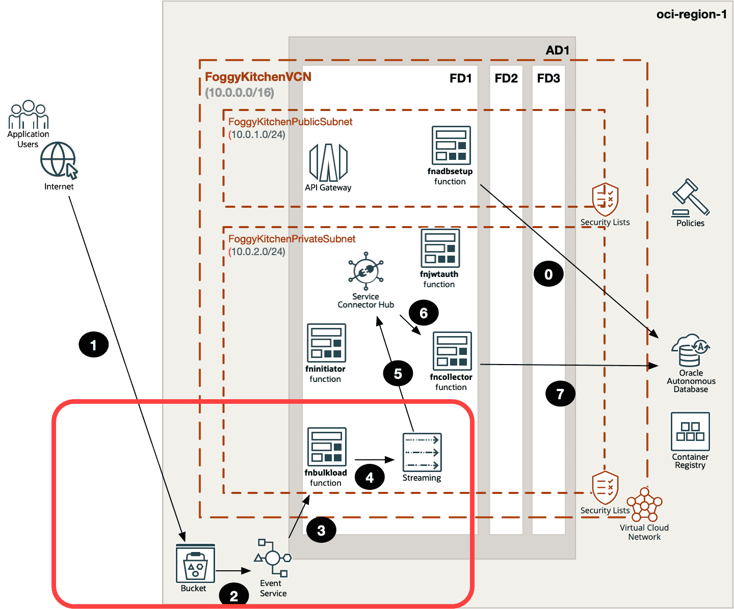 Handling Object Storage Events with Functions and Streaming