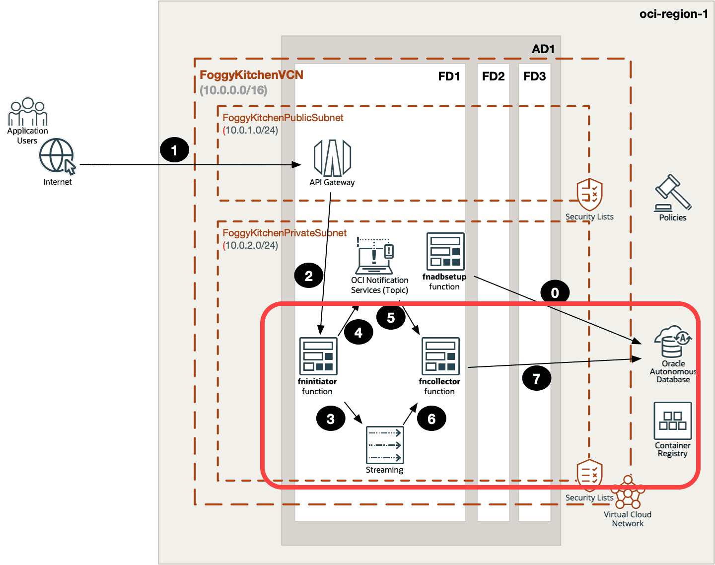 Streaming Data into Oracle Autonomous Database with OCI Functions