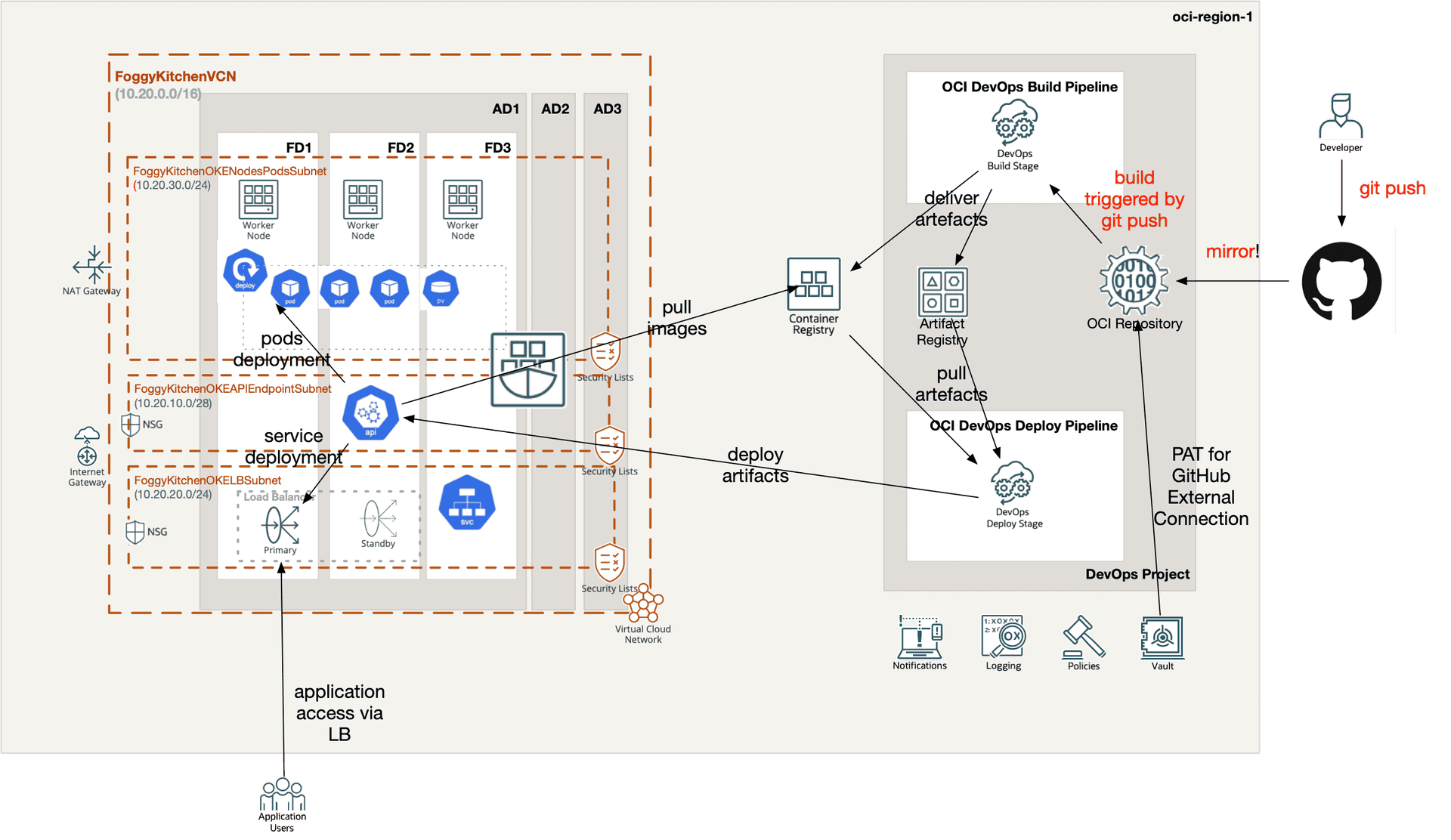 OCI DevOps with Terraform: From Project to Build & Deploy Pipelines