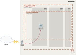 Basic OCI Internet Gateway Terraform architecture diagram