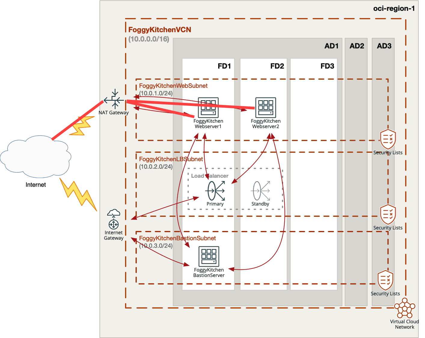 Architecture diagram showing private web subnet using oci nat gateway terraform for outbound Internet access