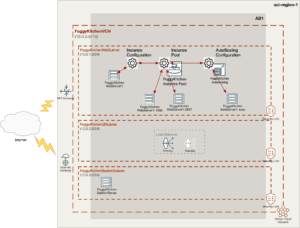 OCI Compute Autoscaling Terraform architecture diagram