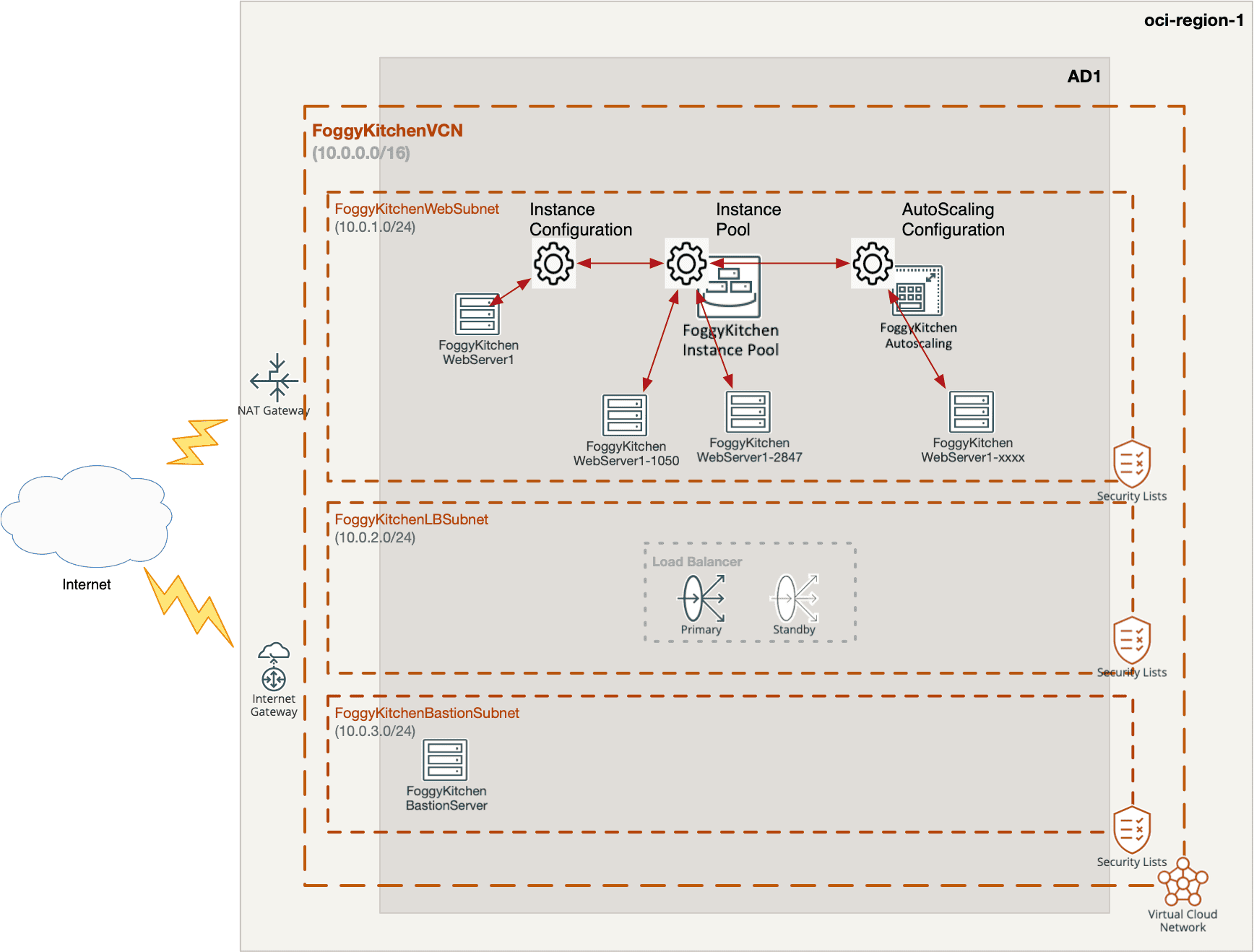 OCI Compute Autoscaling Terraform architecture diagram