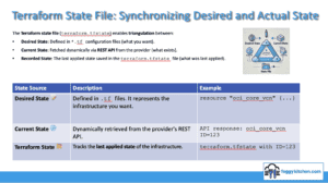 Terraform manual deployments OCI state file triangulation diagram