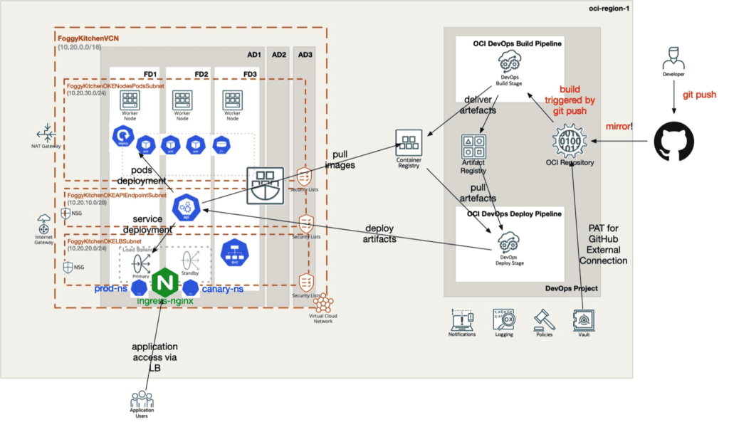 OCI DevOps Canary deployment architecture diagram