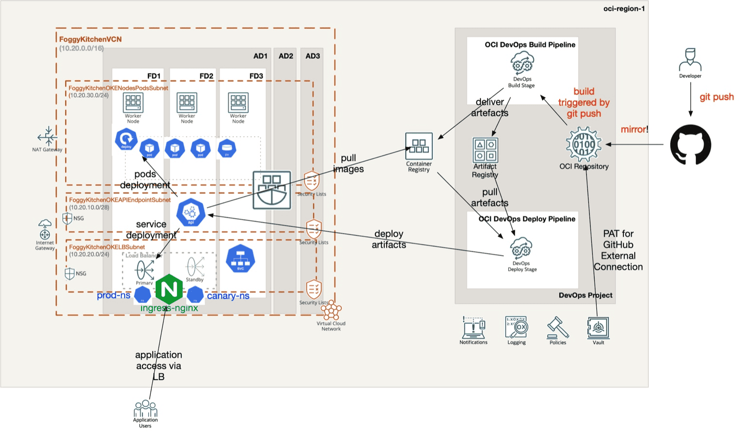 OCI DevOps Canary deployment architecture diagram