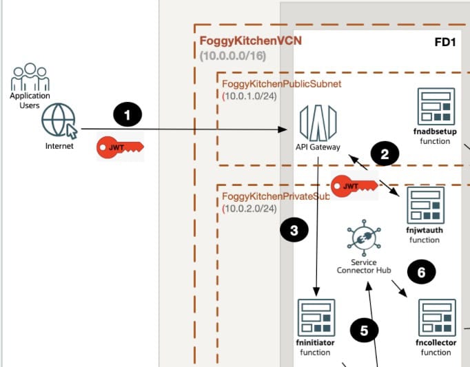 OCI API Gateway Terraform