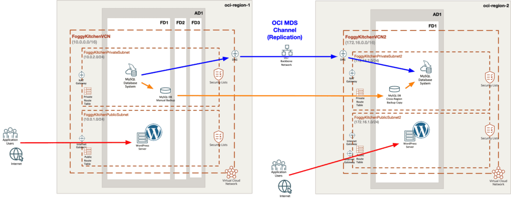 oci mysql terraform replication architecture diagram