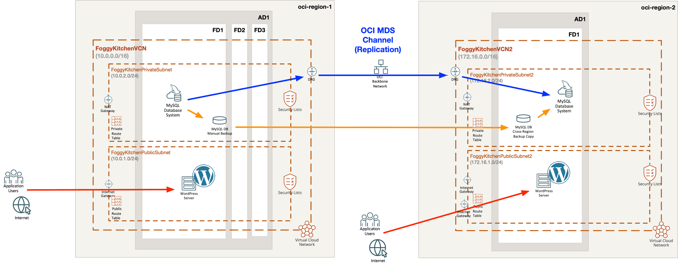 oci mysql terraform replication architecture diagram