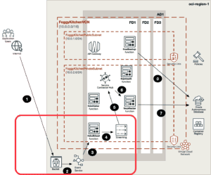 oci object storage event terraform diagram