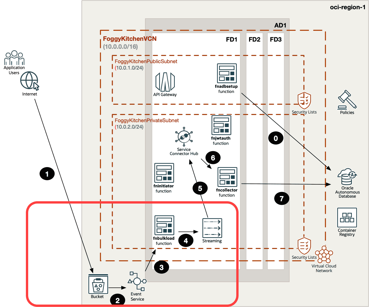 oci object storage event terraform diagram