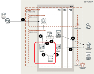 oci streaming terraform architecture diagram