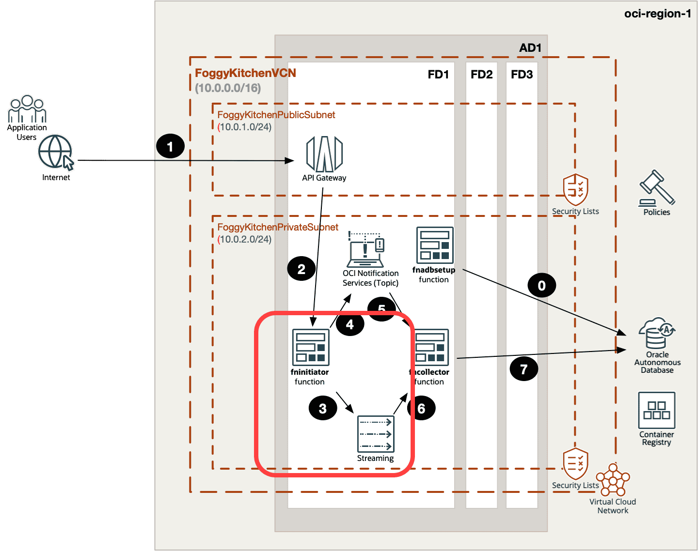 oci streaming terraform architecture diagram