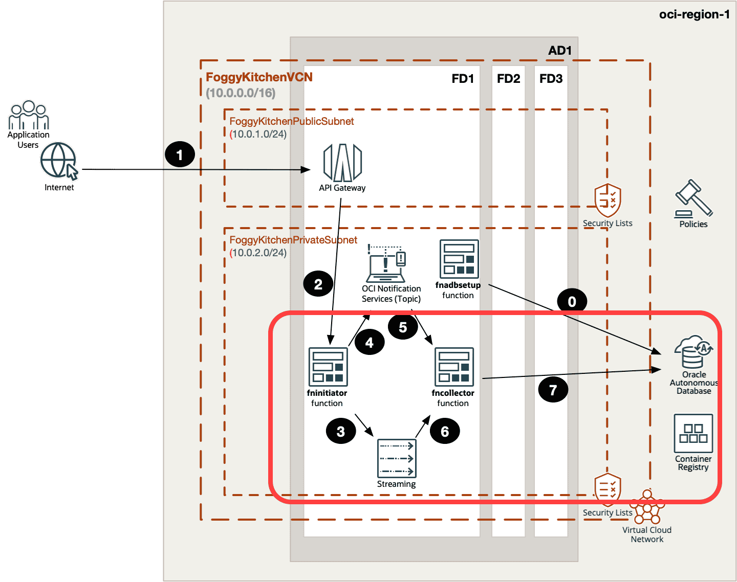 oci streaming autonomous database terraform architecture