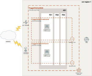 OCI Private DNS Terraform VCN architecture