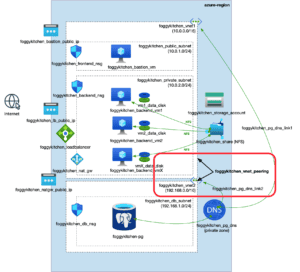 Azure VNet Peering vs OCI Local Peering Terraform architecture diagram