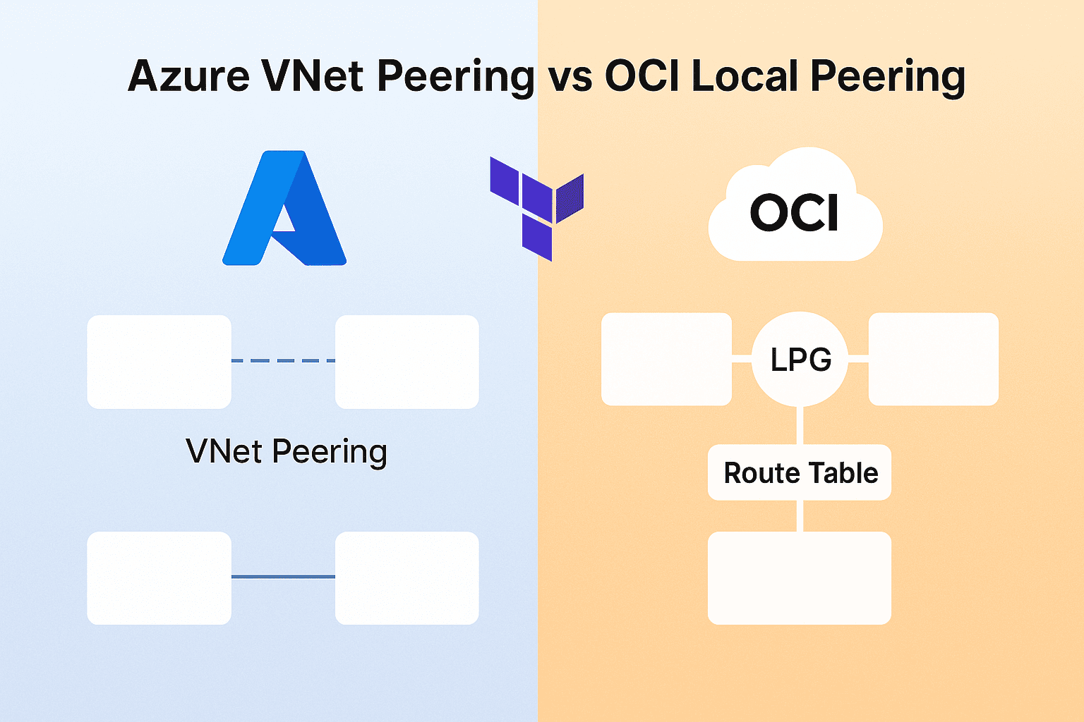 Azure VNet Peering vs OCI Local Peering Terraform architecture diagram