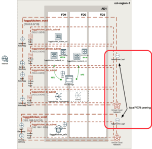 Azure VNet Peering vs OCI Local Peering Terraform architecture diagram