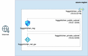 Azure VNet Terraform diagram showing public and private subnets with NSG and NAT Gateway