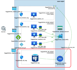 Architecture diagram of Azure PostgreSQL Flexible Server deployed with Terraform/OpenTofu using Private DNS and delegated subnet.