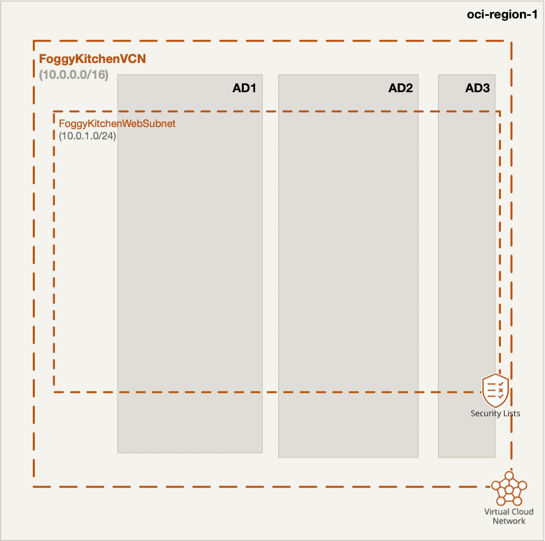 OCI VCN Terraform diagram – Virtual Cloud Network with Subnet and Internet Gateway