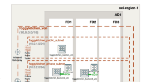OCI Block Volume Terraform architecture diagram with iSCSI connection