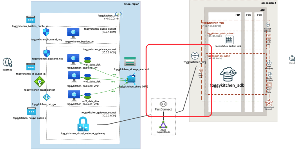 OCI Azure Interconnect Terraform