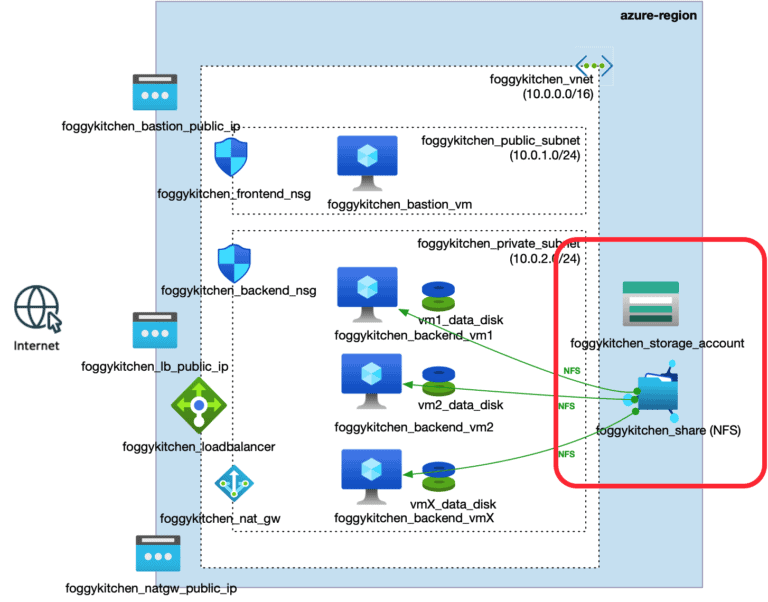 Azure File Storage NFS Terraform architecture with Private Endpoint