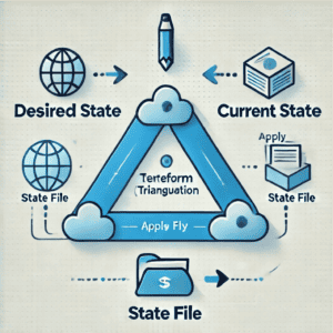 infrastructure as code terraform triangulation diagram showing desired state, current state, and state file relationships