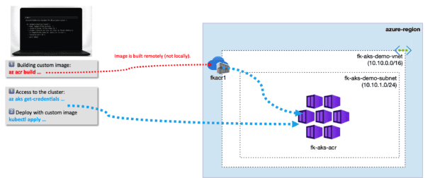 azure container registry terraform diagram