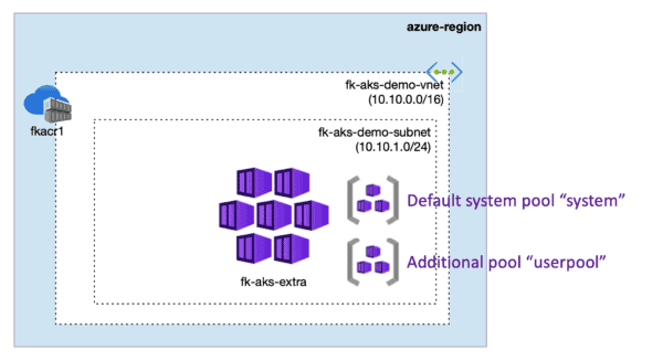 aks additional node pool terraform architecture diagram