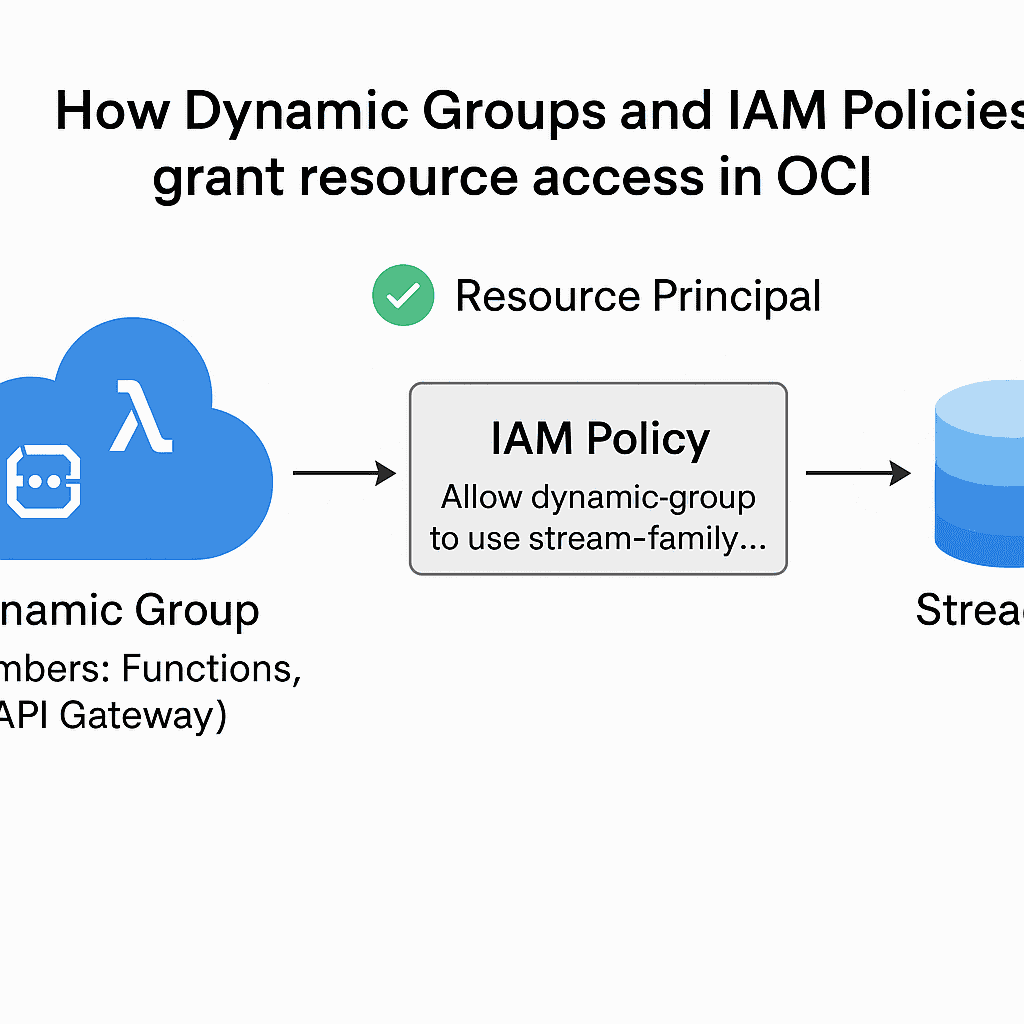 OCI IAM Policies Terraform diagram — Dynamic Group and Policy example.