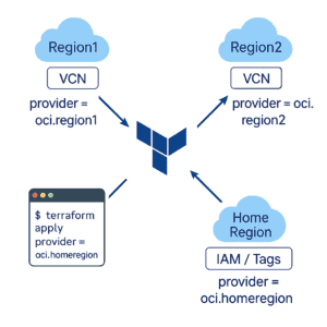 OCI provider Terraform multi-region and Home Region diagram