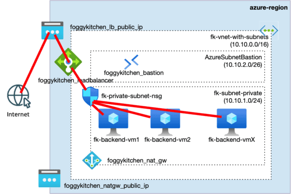 azure private vm terraform architecture diagram
