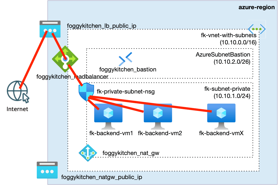 azure private vm terraform architecture diagram