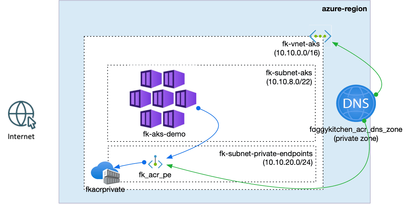 AKS pulling images from Azure Container Registry using Private Endpoint and Private DNS with Terraform
