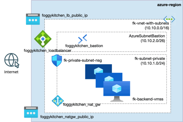 azure vmss autoscaling terraform architecture with private vms