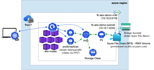 aks file share terraform architecture