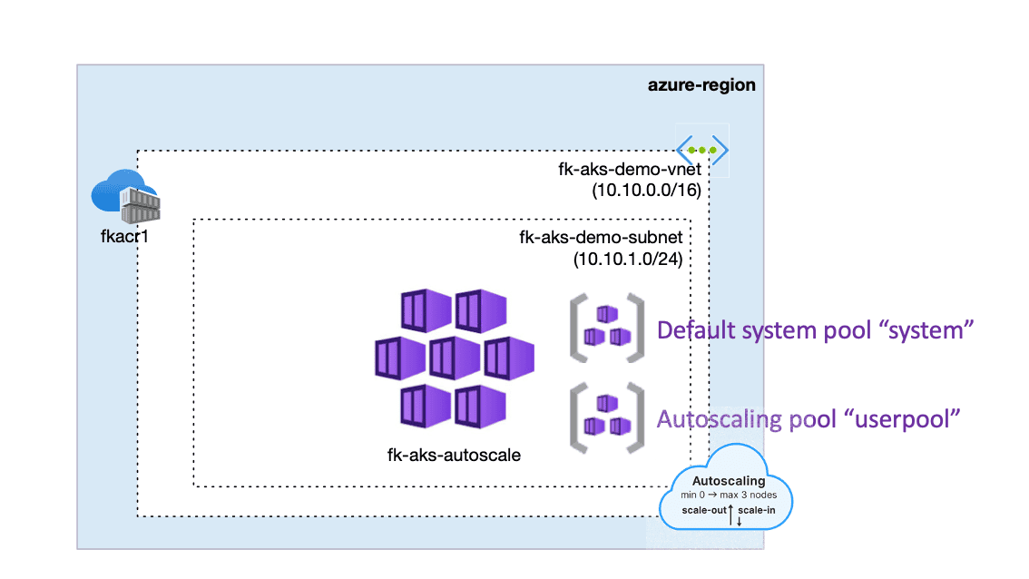 aks autoscaler terraform architecture diagram