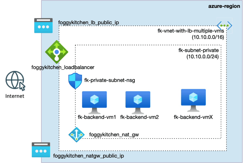 Terraform Azure Load Balancer module — public load balancer routing traffic to multiple backend virtual machines