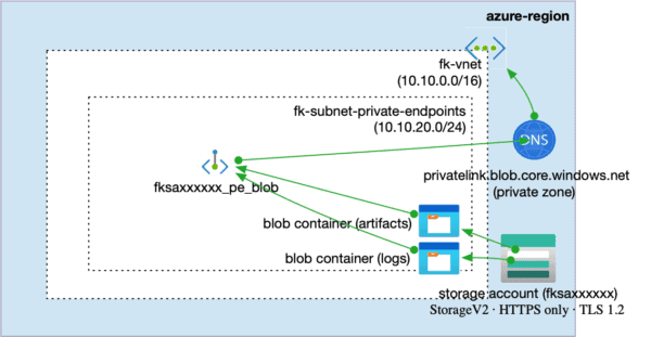 Azure Blob Storage Private Endpoint Terraform