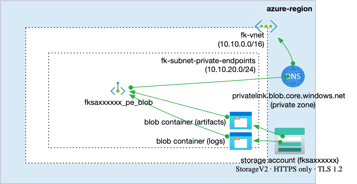 Azure Blob Storage Private Endpoint Terraform
