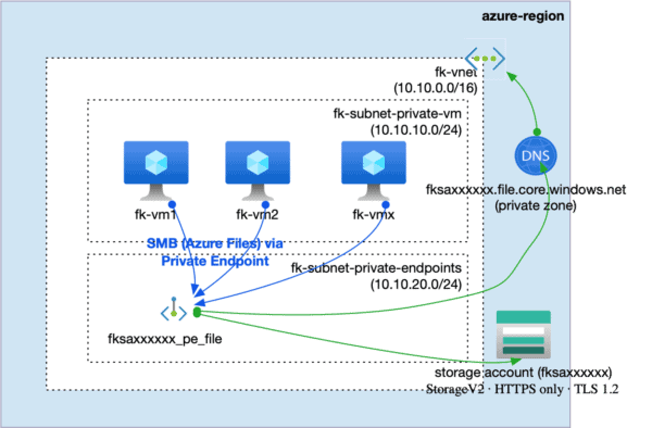 Azure Files with Private Endpoint and Private VMs architecture using Terraform