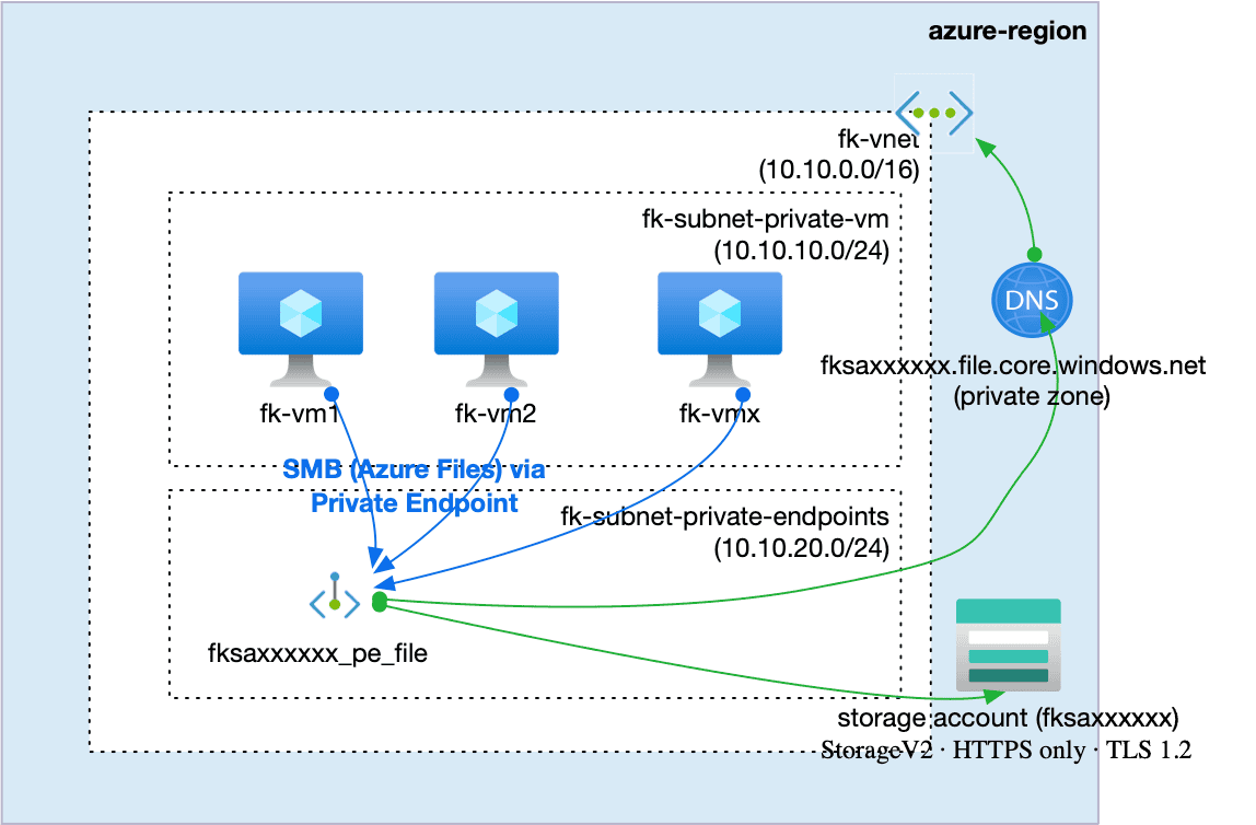 Azure Files with Private Endpoint and Private VMs architecture using Terraform