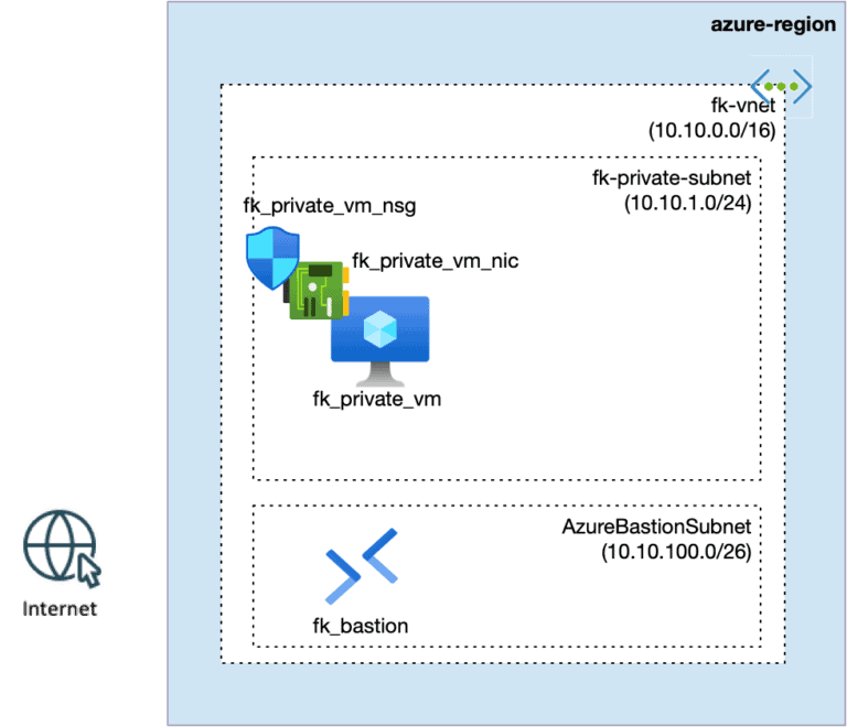 Azure NSG Design Patterns: NIC vs Subnet Security Boundaries (Terraform)