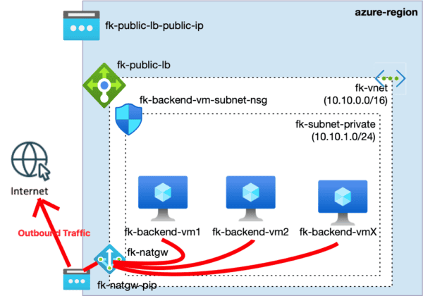 Azure NAT Gateway Terraform – private subnet outbound architecture
