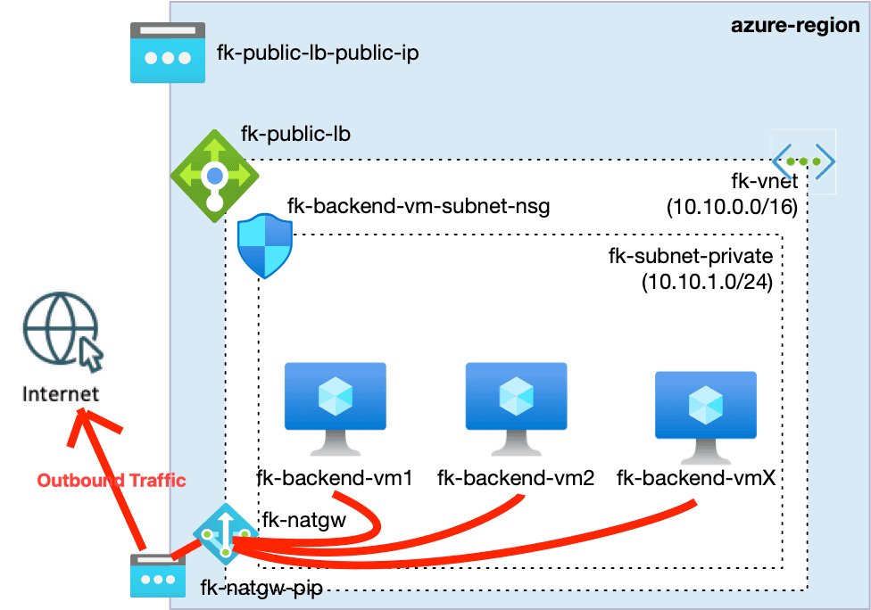 Azure NAT Gateway Terraform – private subnet outbound architecture