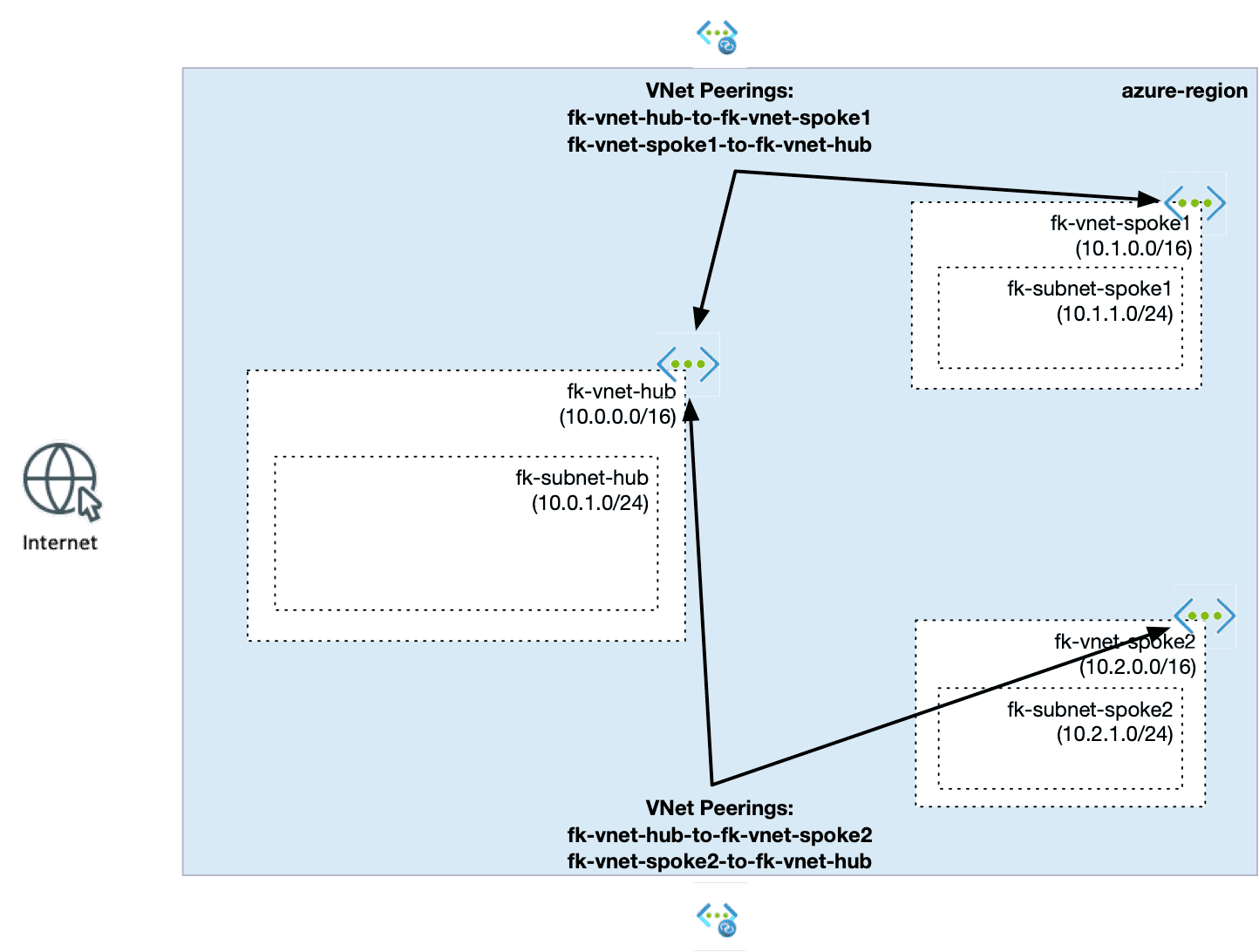 azure vnet peering terraform hub and spoke architecture
